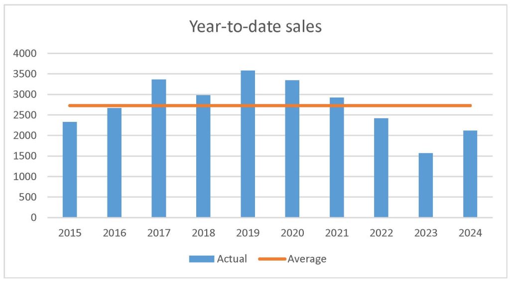 July 2024 new-home sales ottawa market gohba