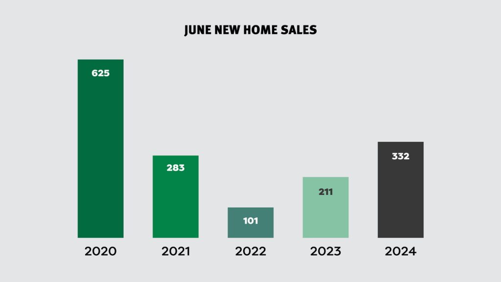 Ottawa housing market new-home numbers june 2024 GOHBA PMA