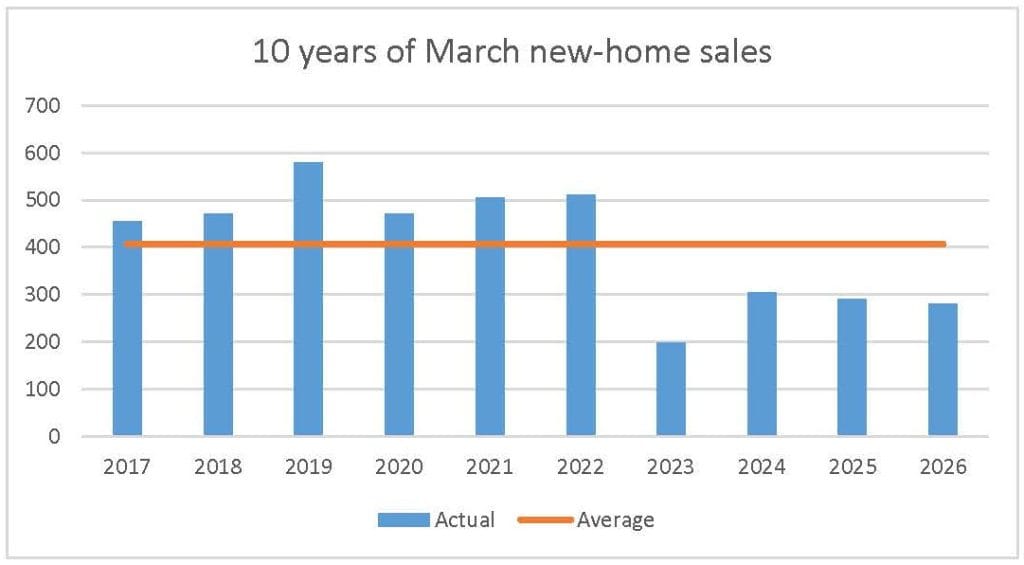 march 2026 new-home sales Ottawa housing market