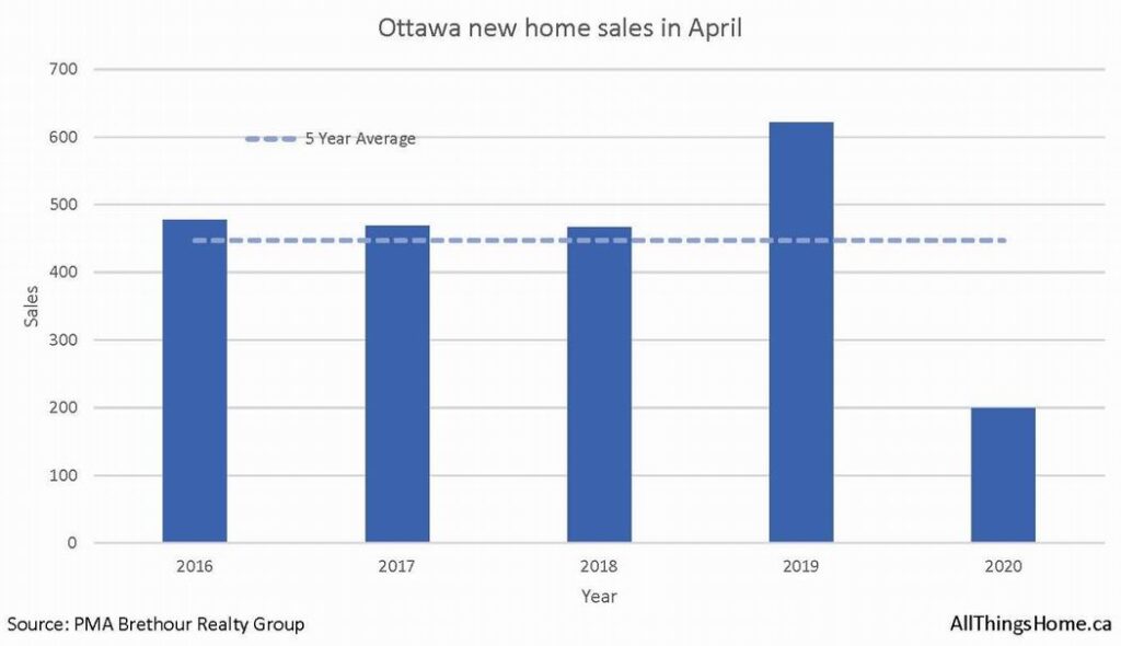 April new home sales in Ottawa