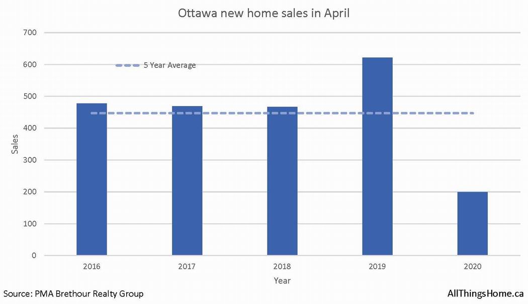 Ottawa new home sales