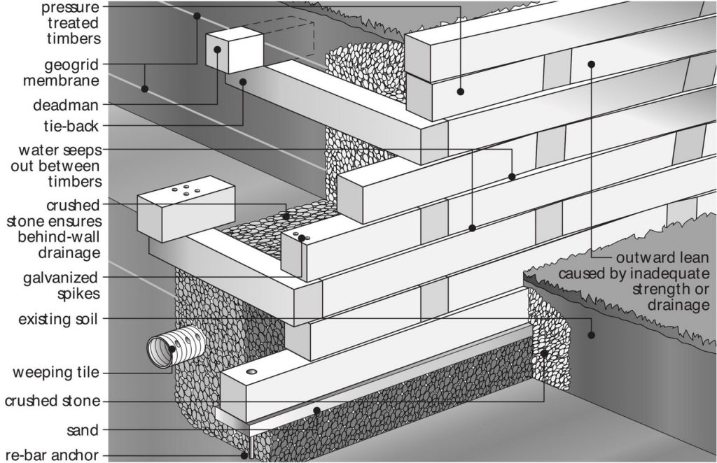 steve maxwell retaining wall anchors