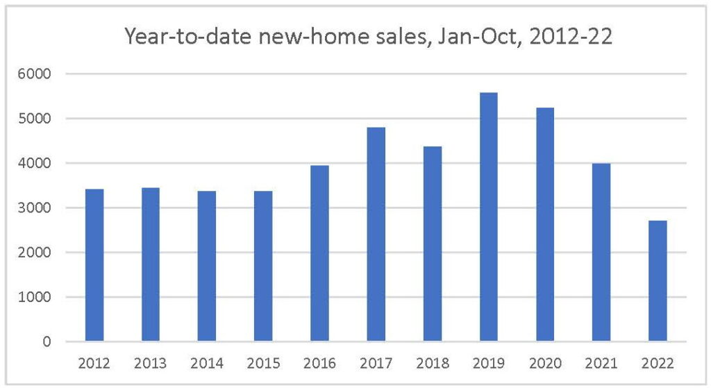October 2022 new-home sales