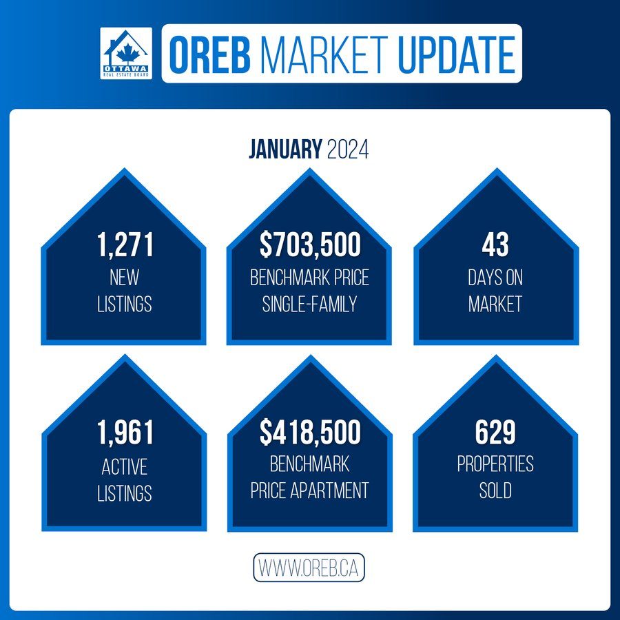 Ottawa's January 2024 resale market