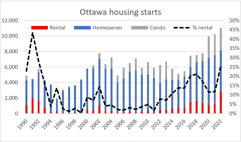 ottawa housing starts cmhc