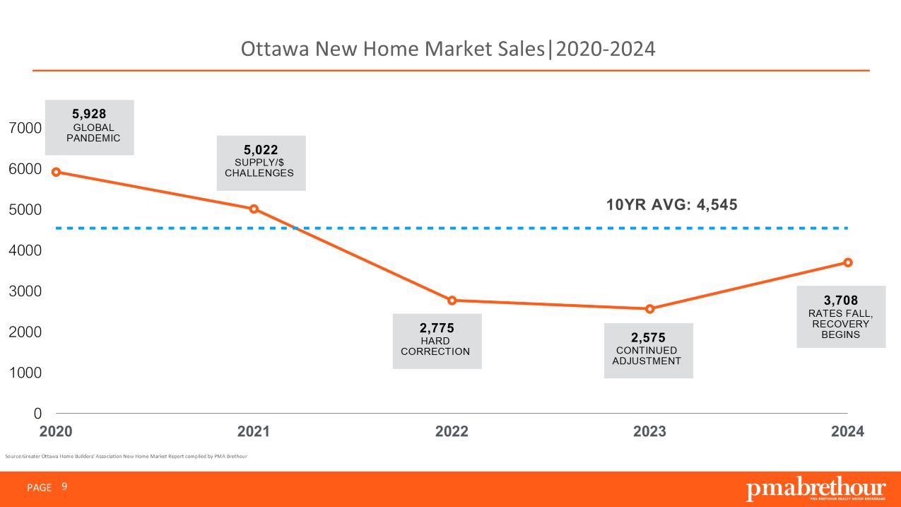 2024-2025 Ottawa housing market