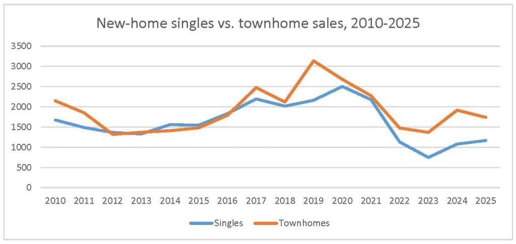 a chart showing the comparison between townhomes and single-family homes in Ottawa new homes housing market sales using stats from pma brethour realty