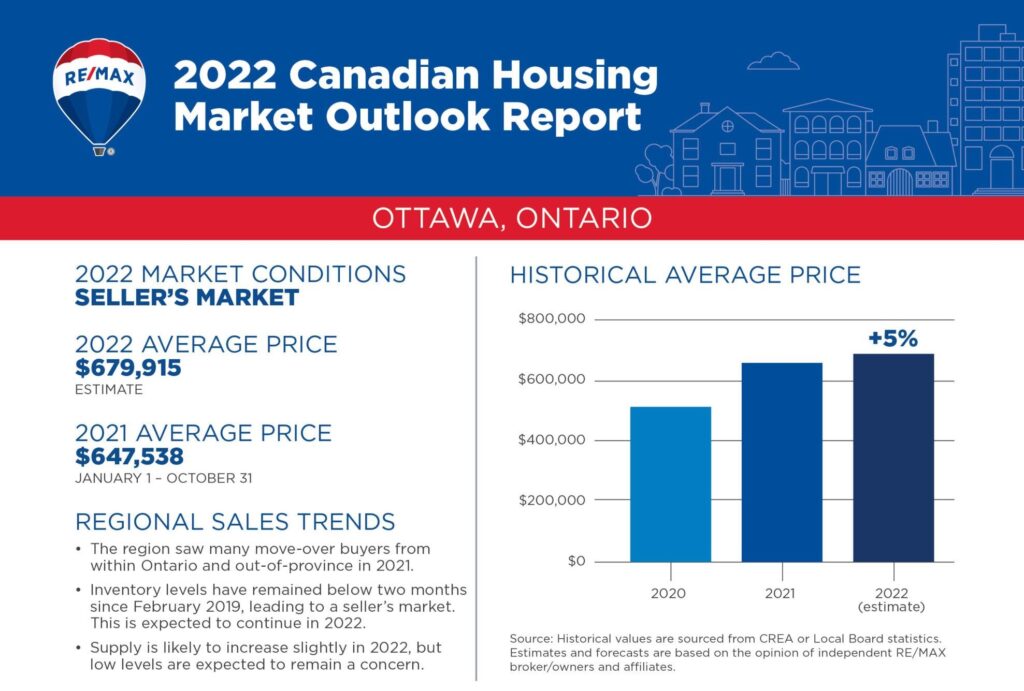 2022 Ottawa housing trends re/max forecast