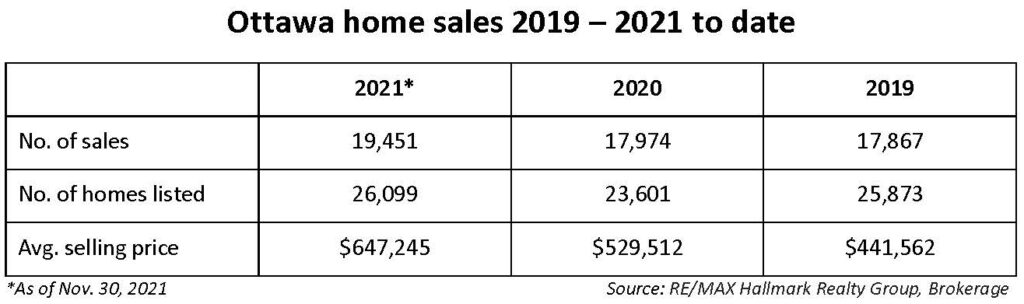 2022 Ottawa housing trends 2021 sales