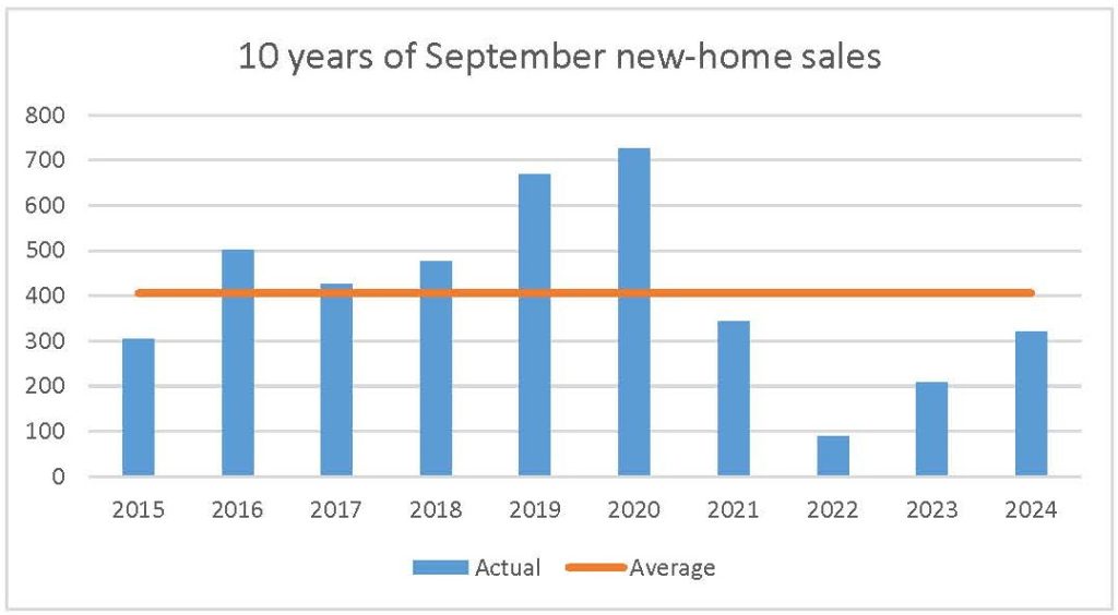 September 2024 new-home sales Ottawa housing PMA Brethour