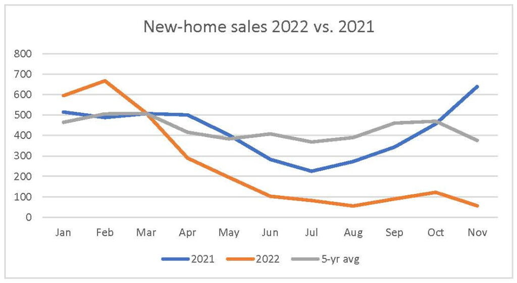 2023 trends new-home sales ottawa
